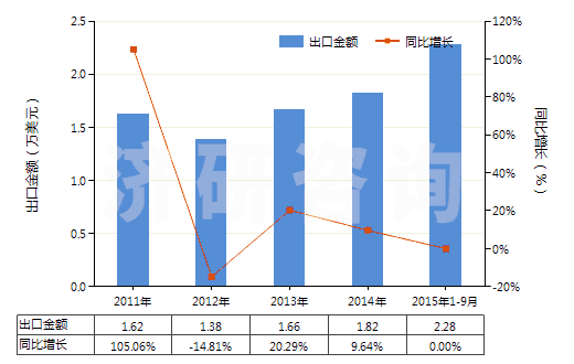 2011-2015年9月中國(guó)罌粟桿濃縮物、丁丙諾啡等以及它們的鹽(HS29391100)出口總額及增速統(tǒng)計(jì)